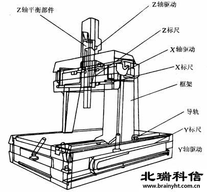 三坐標(biāo)測量機(jī)主機(jī)